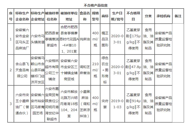 安徽這3批次食品不合格，檢出食品添加劑問題
